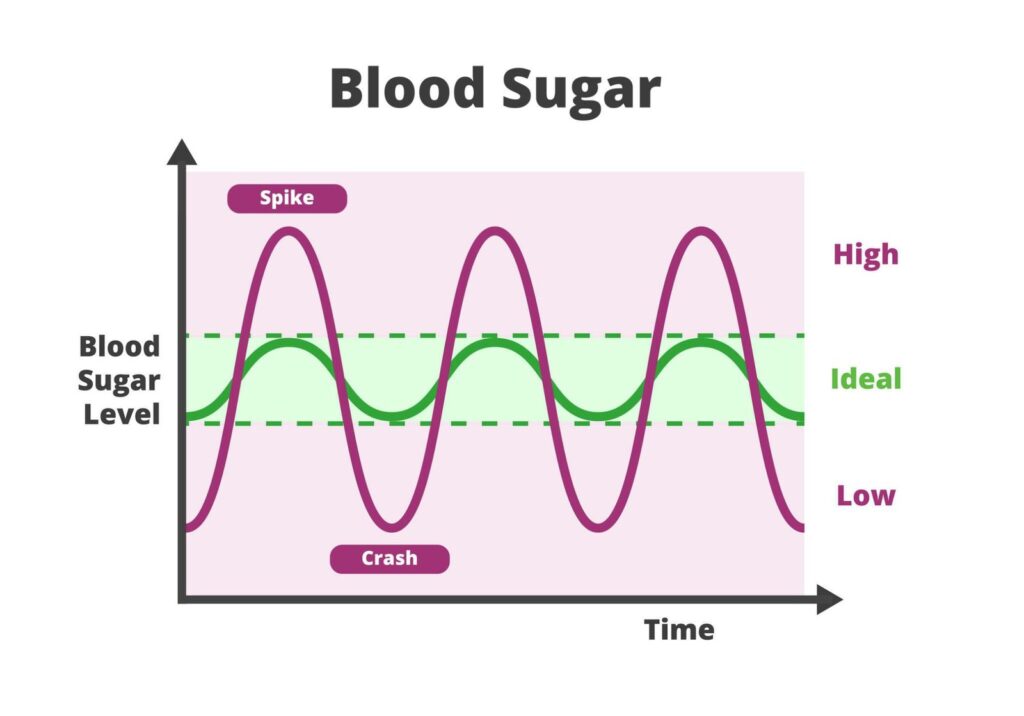 Blood Sugar Level