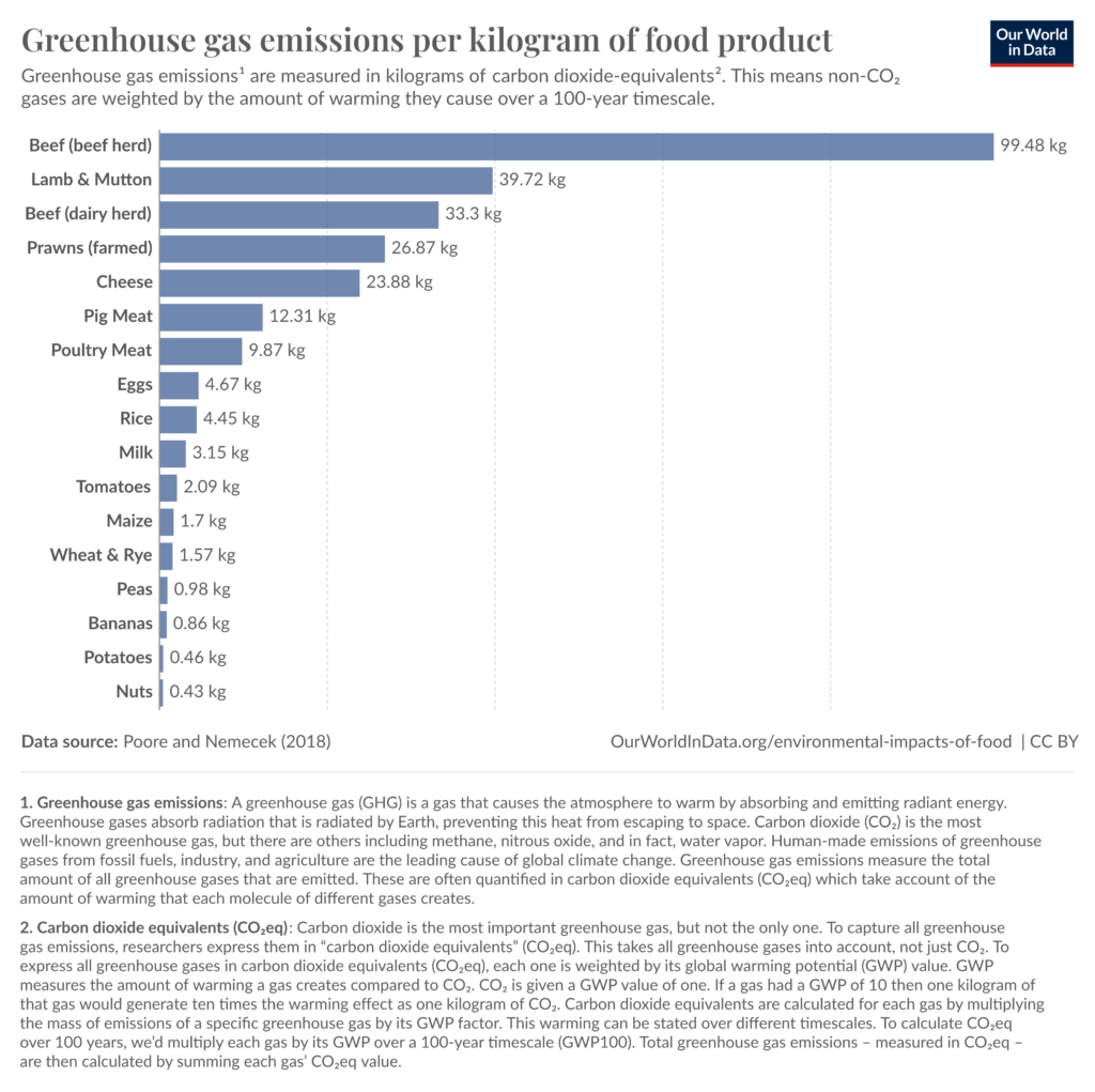 Food Science: Greenhouse Emissions