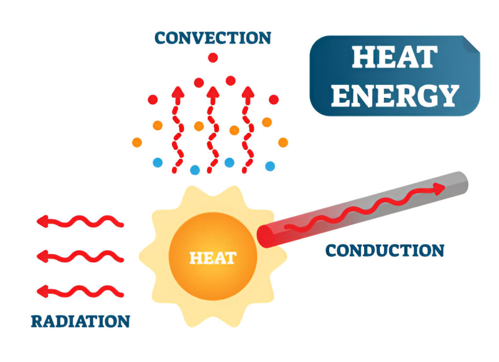 Heat Transfer: Conduction, Convection and Radiation